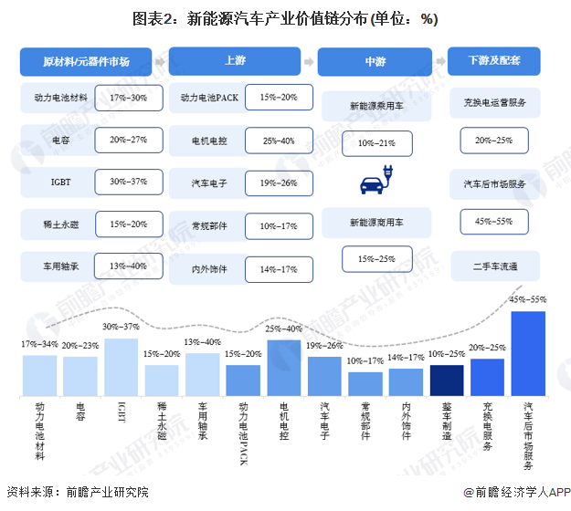 图表2：新能源汽车产业价值链分布(单位：%)