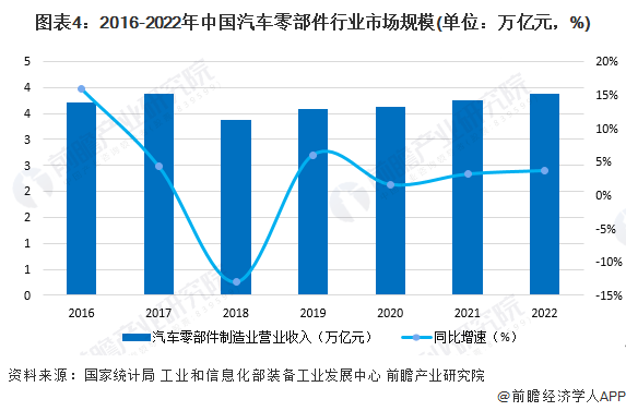 图表4：2016-2022年中国汽车零部件行业市场规模(单位：万亿元，%)