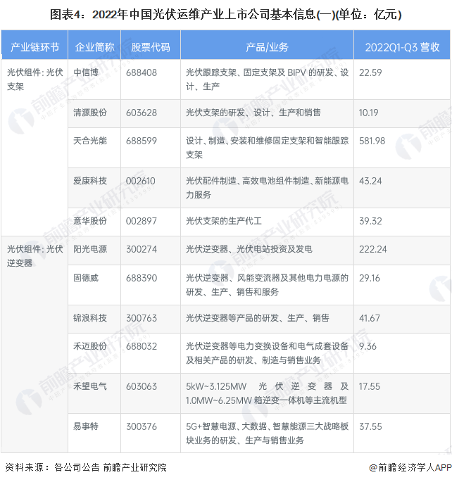 图表4：2022年中国光伏运维产业上市公司基本信息(一)(单位：亿元)