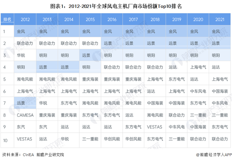 图表1：2012-2021年全球风电主机厂商市场份额Top10排名