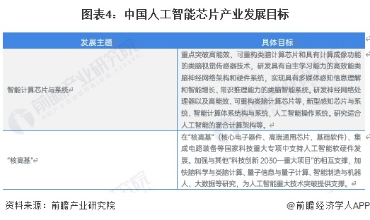 图表4：中国人工智能芯片产业发展目标