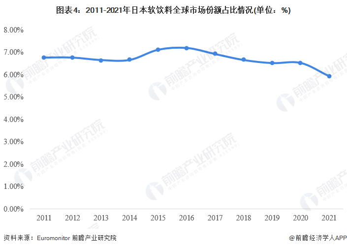 图表4：2011-2021年日本软饮料全球市场份额占比情况(单位：%)