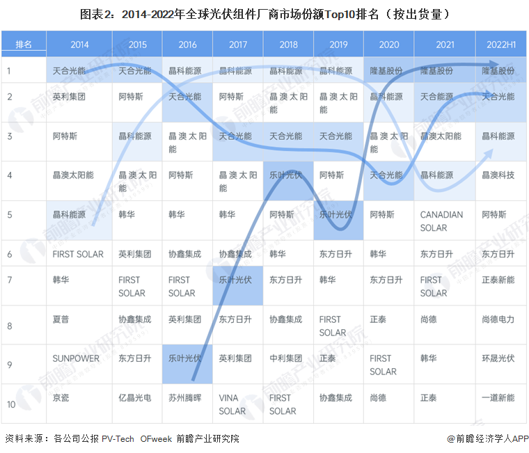 图表2：2014-2022年全球光伏组件厂商市场份额Top10排名（按出货量）