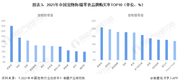 图表3：2021年中国宠物狗/猫零食品牌购买率TOP10（单位：%）