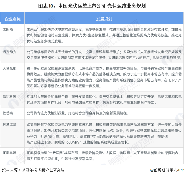 图表10：中国光伏运维上市公司-光伏运维业务规划