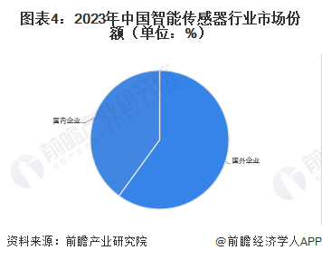 图表4：2023年中国智能传感器行业市场份额（单位：%）