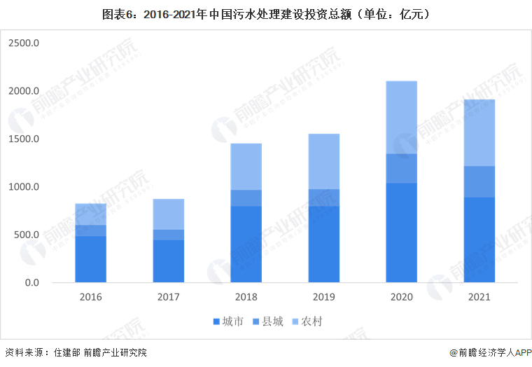 图表6：2016-2021年中国污水处理建设投资总额（单位：亿元）