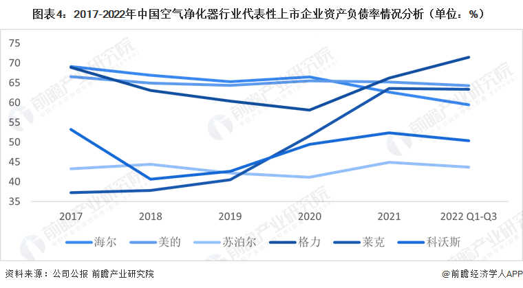 图表4：2017-2022年中国空气净化器行业代表性上市企业资产负债率情况分析（单位：%）