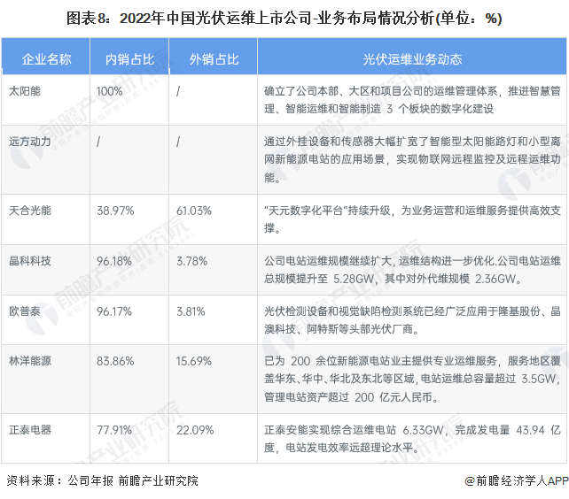 图表8：2022年中国光伏运维上市公司-业务布局情况分析(单位：%)