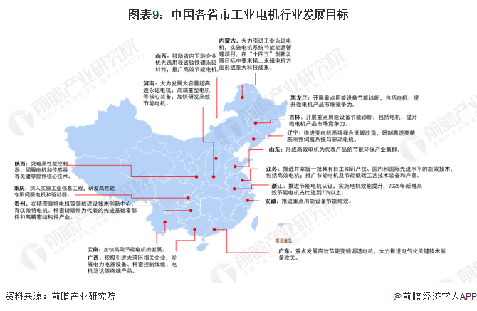 图表9：中国各省市工业电机行业发展目标