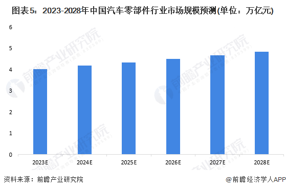 图表5：2023-2028年中国汽车零部件行业市场规模预测(单位：万亿元)
