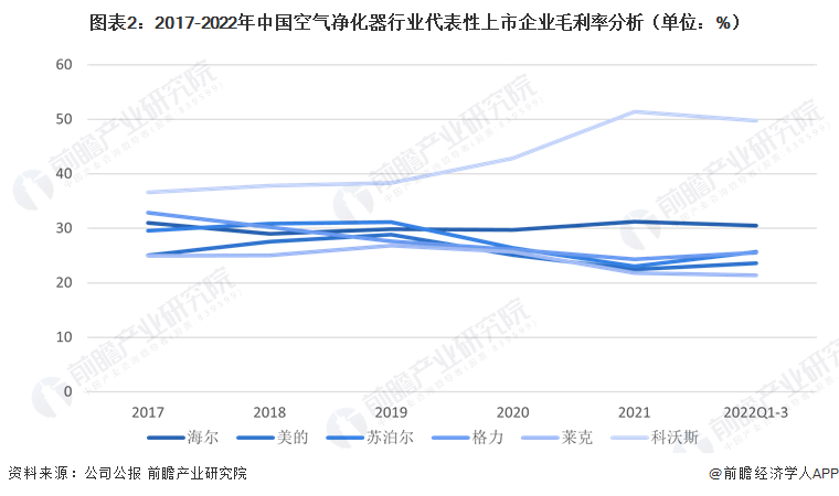 图表2：2017-2022年中国空气净化器行业代表性上市企业毛利率分析（单位：%）