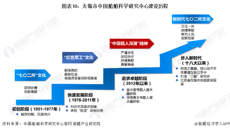 圖表10：無錫市中國船舶科學研究中心建設歷程