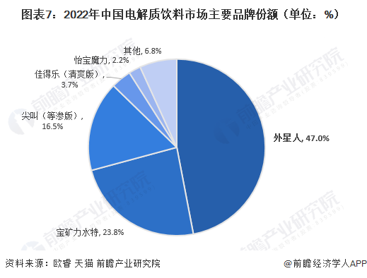 图表7：2022年中国电解质饮料市场主要品牌份额（单位：%）