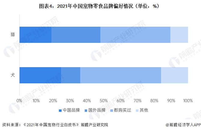 图表4：2021年中国宠物零食品牌偏好情况（单位：%）