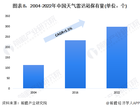 图表8：2004-2022年中国天气雷达站保有量(单位：个)