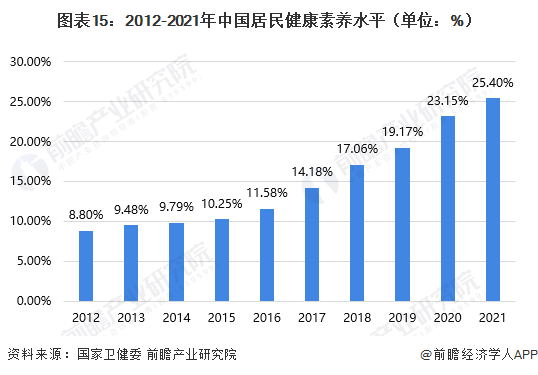 图表15：2012-2021年中国居民健康素养水平（单位：%）