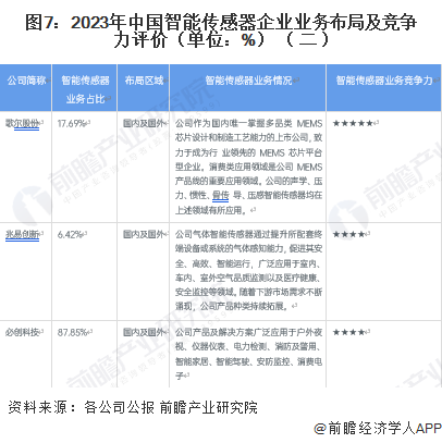 图7：2023年中国智能传感器企业业务布局及竞争力评价（单位：%）（二）