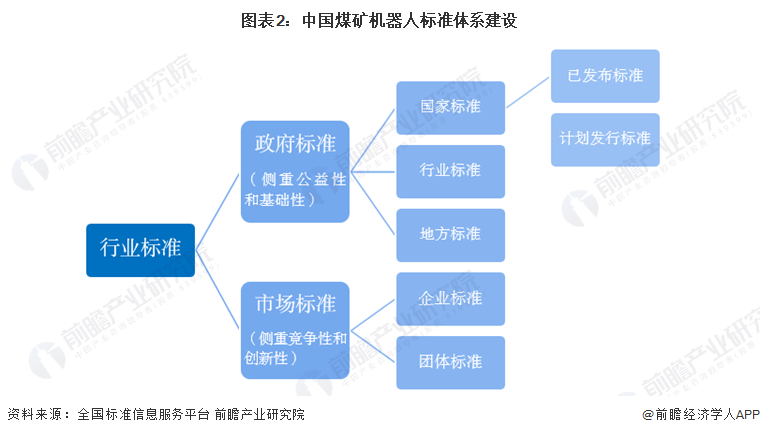 图表2：中国煤矿机器人标准体系建设