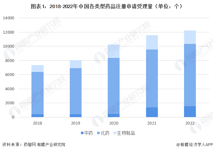 图表1：2018-2022年中国各类型药品注册申请受理量（单位：个）