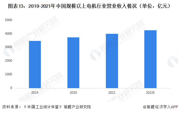 图表13：2019-2021年中国规模以上电机行业营业收入情况（单位：亿元）