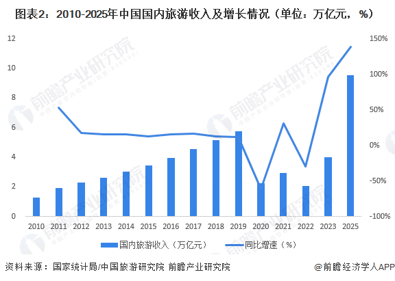 图表2：2010-2025年中国国内旅游收入及增长情况（单位：万亿元，%）