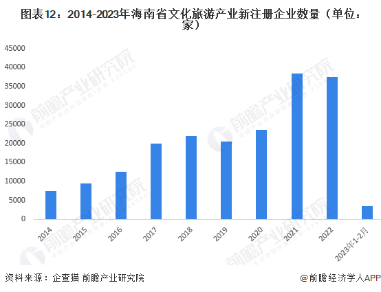 图表12：2014-2023年海南省文化旅游产业新注册企业数量（单位：家）