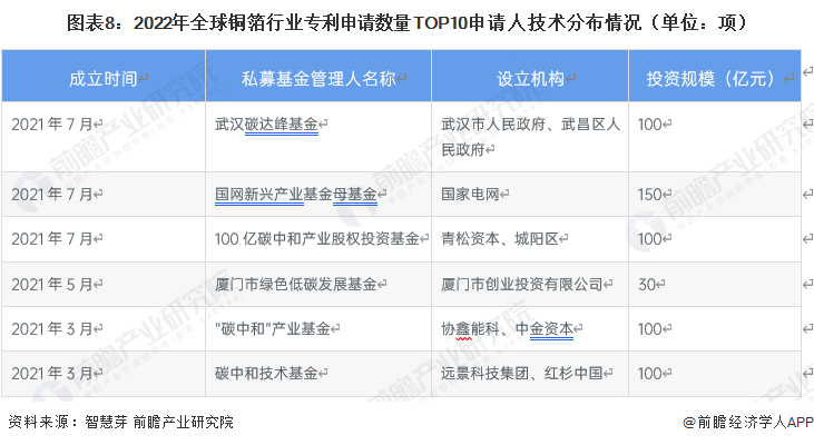 图表8：2022年全球铜箔行业专利申请数量TOP10申请人技术分布情况（单位：项）