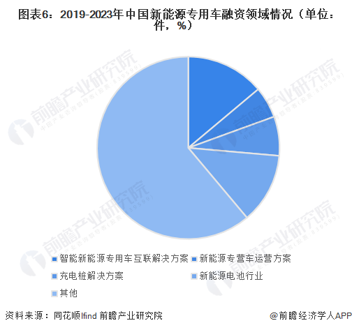 图表6：2019-2023年中国新能源专用车融资领域情况（单位：件，%）