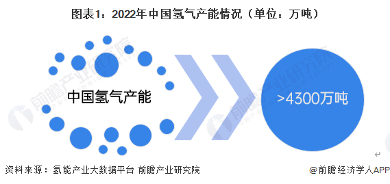 图表1：2022年中国氢气产能情况（单位：万吨）