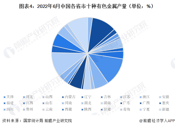 圖表4：2022年6月中國各省市十種有色金屬產量（單位：%）
