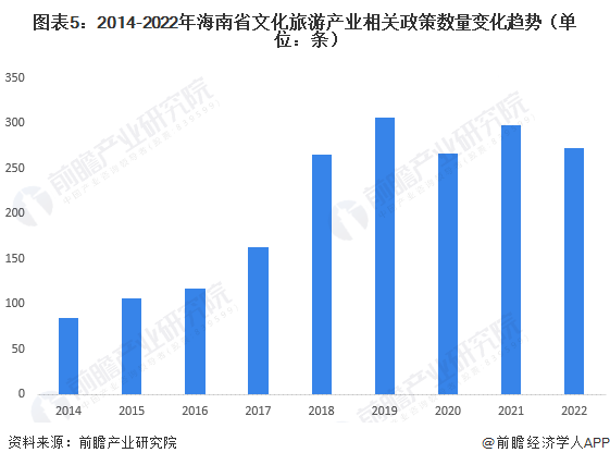 图表5：2014-2022年海南省文化旅游产业相关政策数量变化趋势（单位：条）