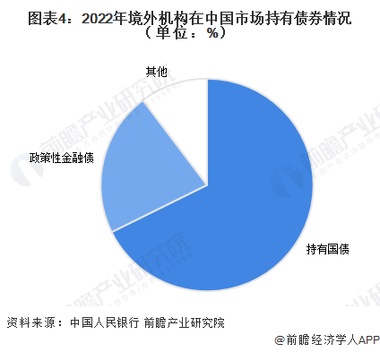 图表4：2022年境外机构在中国市场持有债券情况（单位：%）
