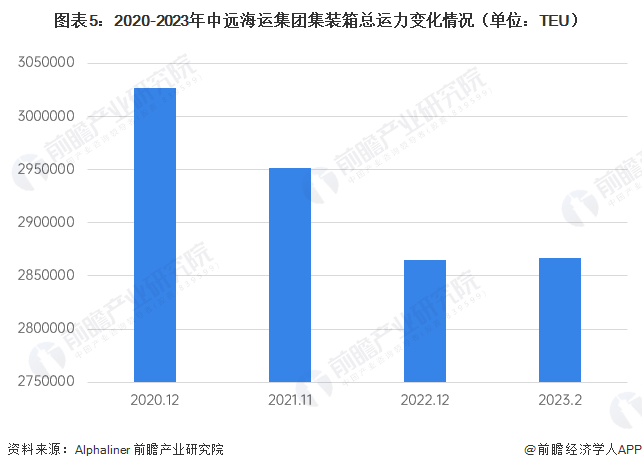 图表5：2020-2023年中远海运集团集装箱总运力变化情况（单位：TEU）