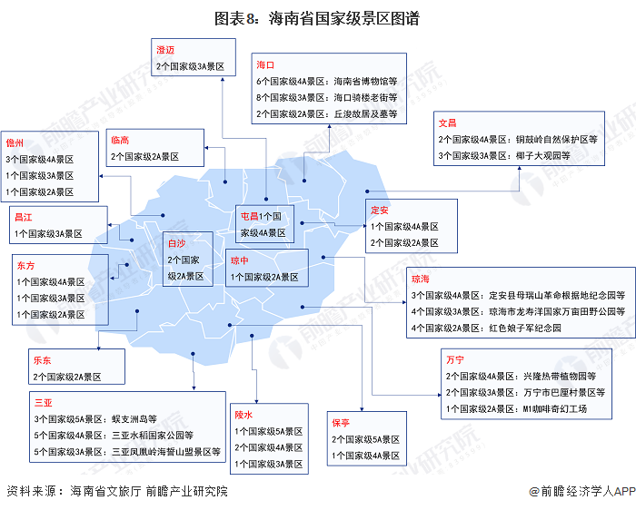 图表8：海南省国家级景区图谱