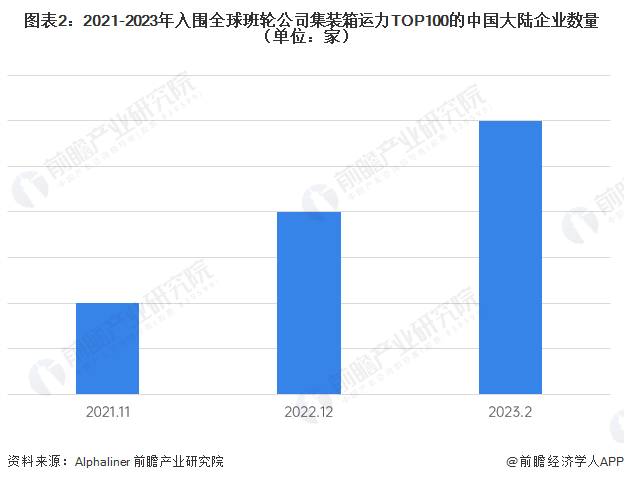 图表2：2021-2023年入围全球班轮公司集装箱运力TOP100的中国大陆企业数量（单位：家）