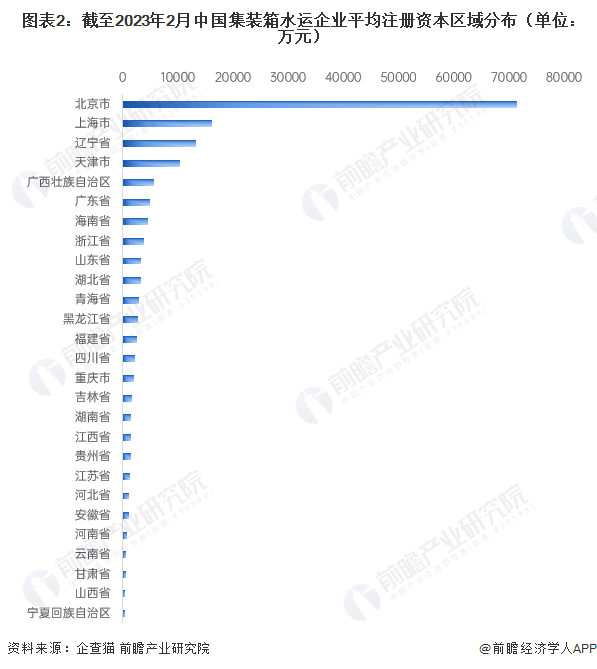 圖表2：截至2023年2月中國集裝箱水運企業平均注冊資本區域分布（單位：萬元）
