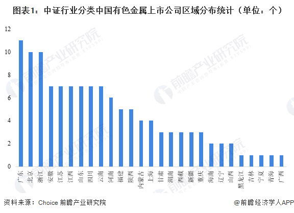 圖表1：中證行業分類中國有色金屬上市公司區域分布統計（單位：個）