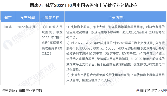 图表7：截至2022年10月中国各省海上光伏行业补贴政策