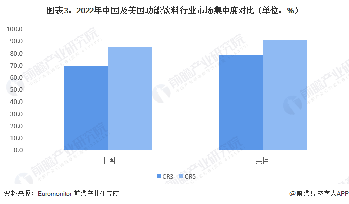 图表3：2022年中国及美国功能饮料行业市场集中度对比（单位：%）