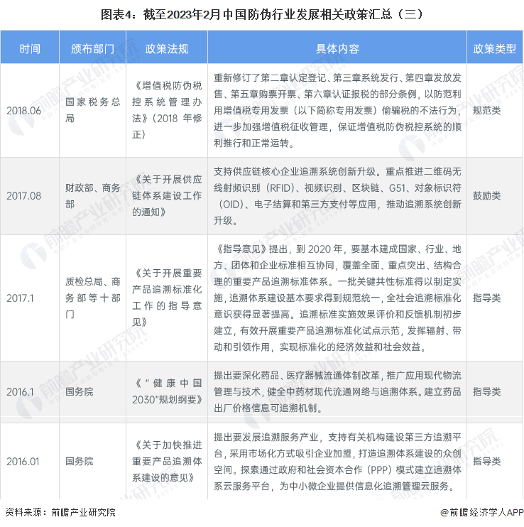 圖表4：截至2023年2月中國防偽行業發展相關政策匯總（三）