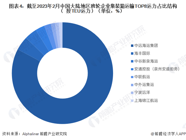 图表4：截至2023年2月中国大陆地区班轮企业集装箱运输TOP8运力占比结构（按TEU运力）（单位：%）