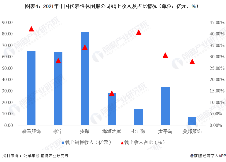 图表4：2021年中国代表性休闲服公司线上收入及占比情况（单位：亿元，%）