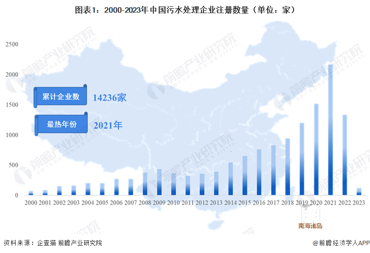 图表1：2000-2023年中国污水处理企业注册数量（单位：家）