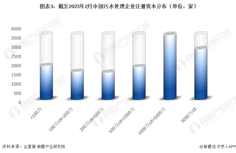 圖表3：截至2023年2月中國(guó)污水處理企業(yè)注冊(cè)資本分布（單位：家）