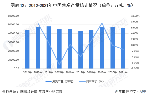 图表12：2012-2021年中国焦炭产量统计情况（单位：万吨，%）