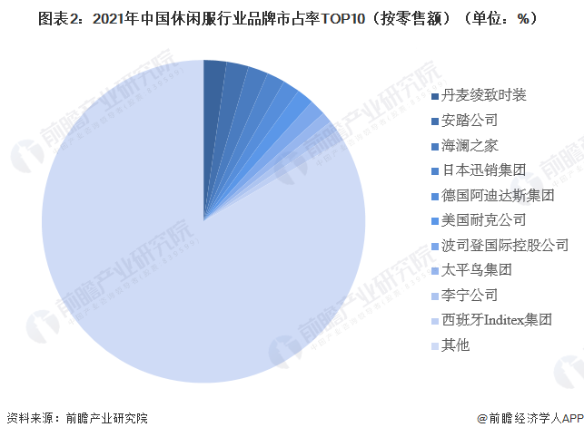 图表2：2021年中国休闲服行业品牌市占率TOP10（按零售额）（单位：%）