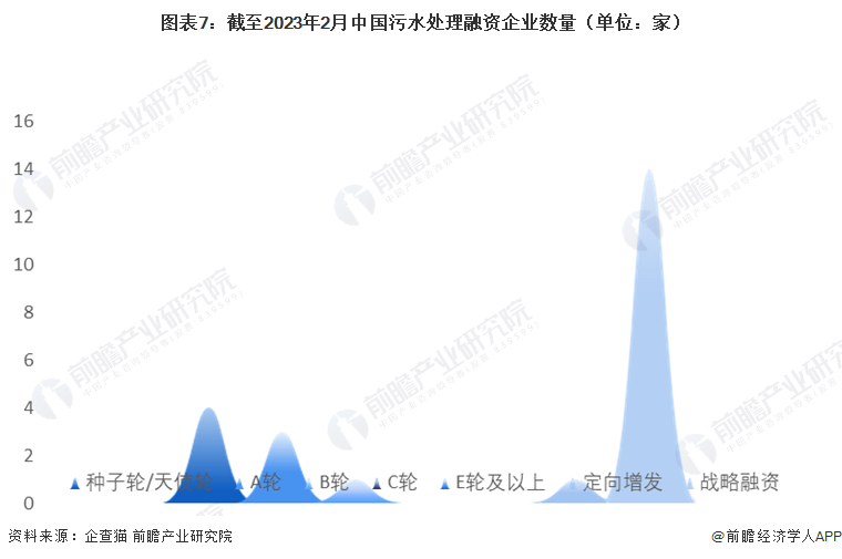 圖表7：截至2023年2月中國(guó)污水處理融資企業(yè)數(shù)量（單位：家）