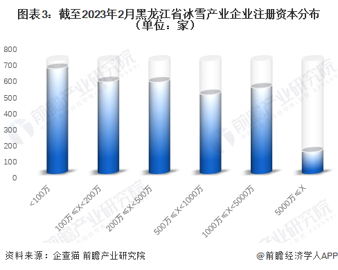 图表3：截至2023年2月黑龙江省冰雪产业企业注册资本分布（单位：家）