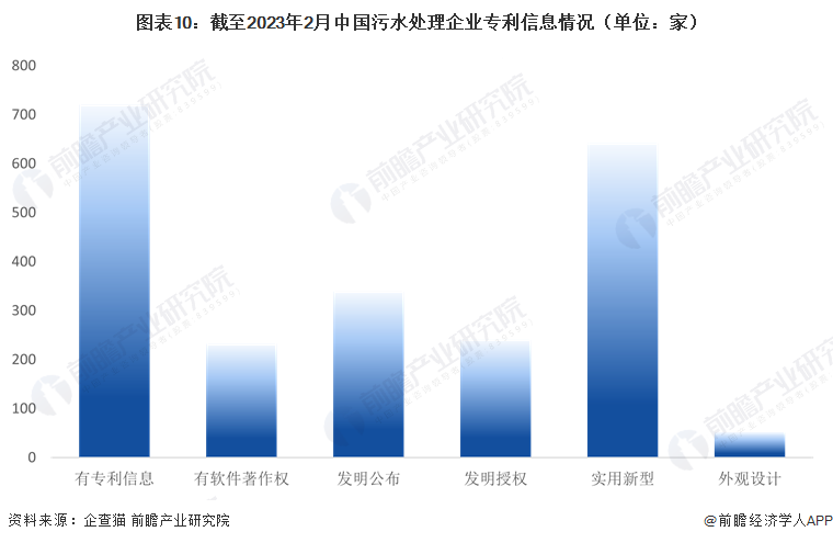 图表10：截至2023年2月中国污水处理企业专利信息情况（单位：家）